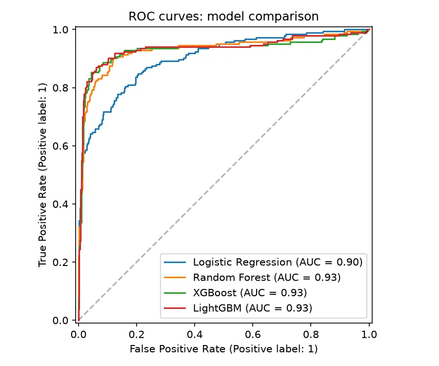 ROC curves for the four models, tree models clustered on top