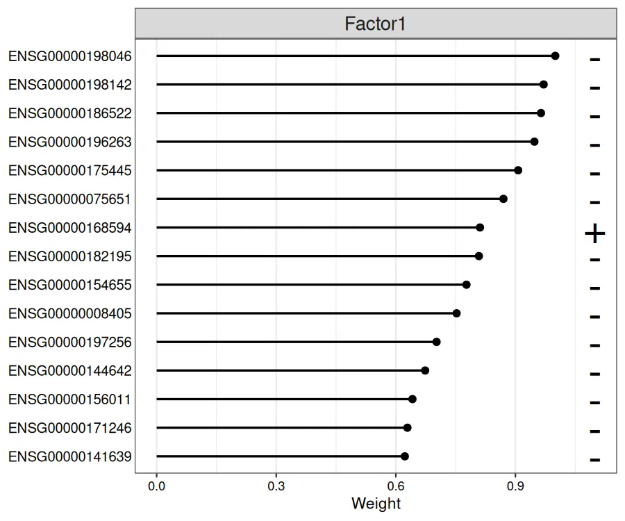 Top mRNA weights on Factor 1 (R)