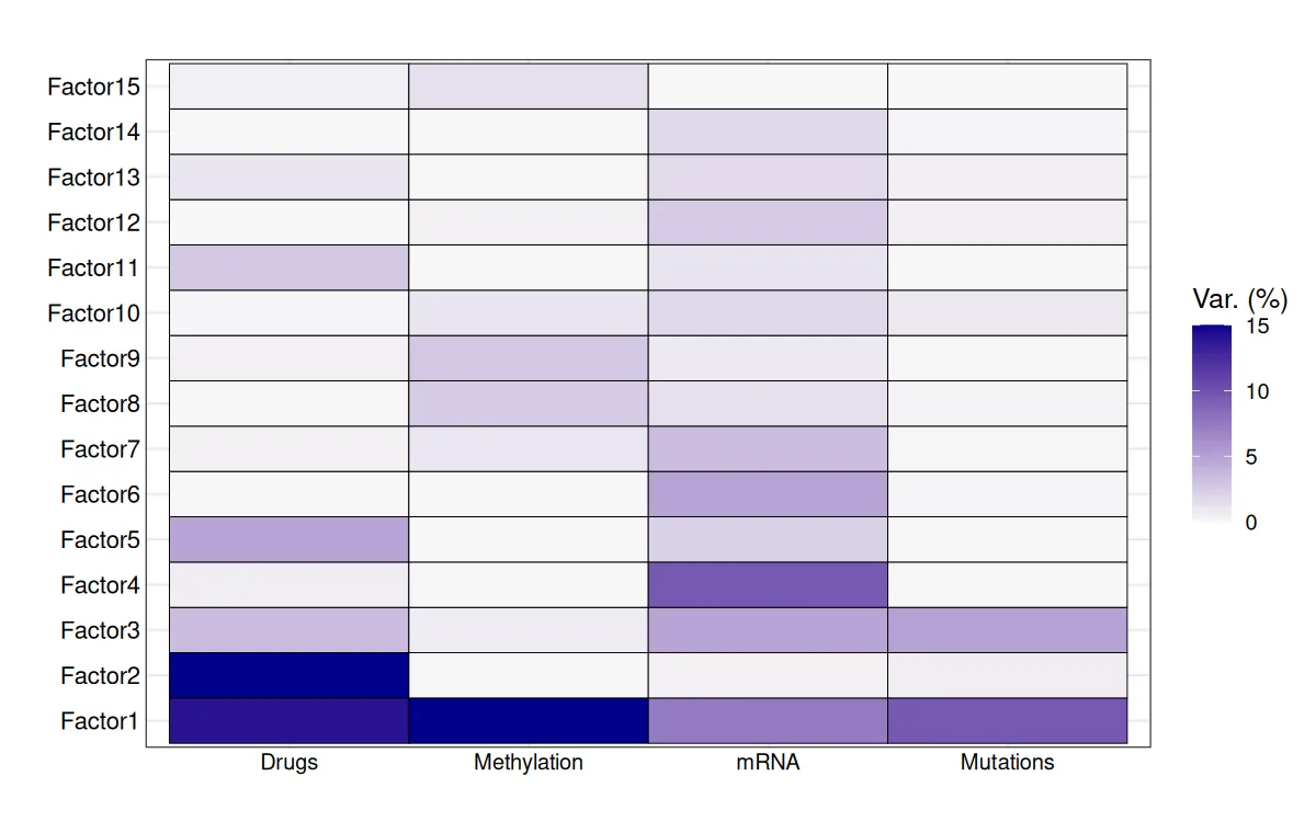 MOFA variance explained per factor per view, Factor 1 spanning all four views (R)
