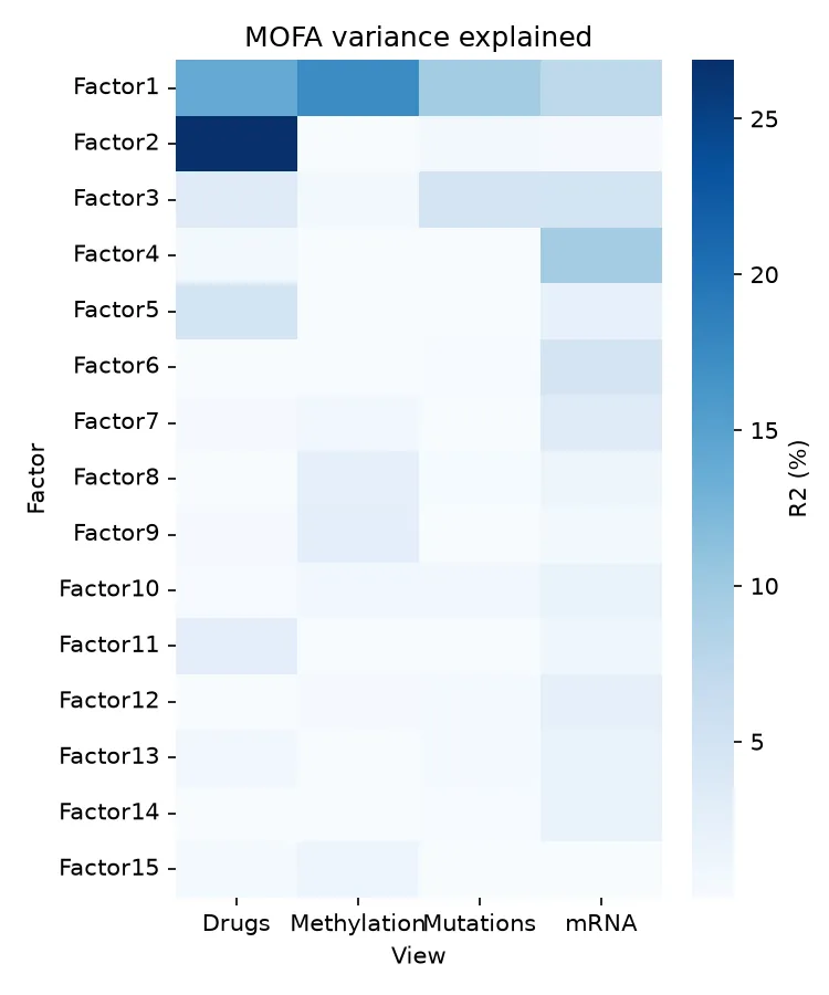 MOFA variance explained heatmap read from the model with mofax (Python)
