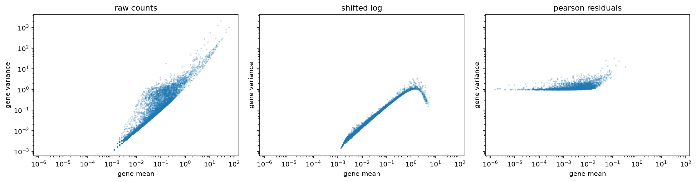Mean-variance scatter per gene for raw counts, the shifted logarithm and the Pearson residuals. Raw counts show variance rising steeply with the mean, the shifted logarithm compresses most genes onto a flat band, and the Pearson residuals sit closest to a mean-independent cloud.