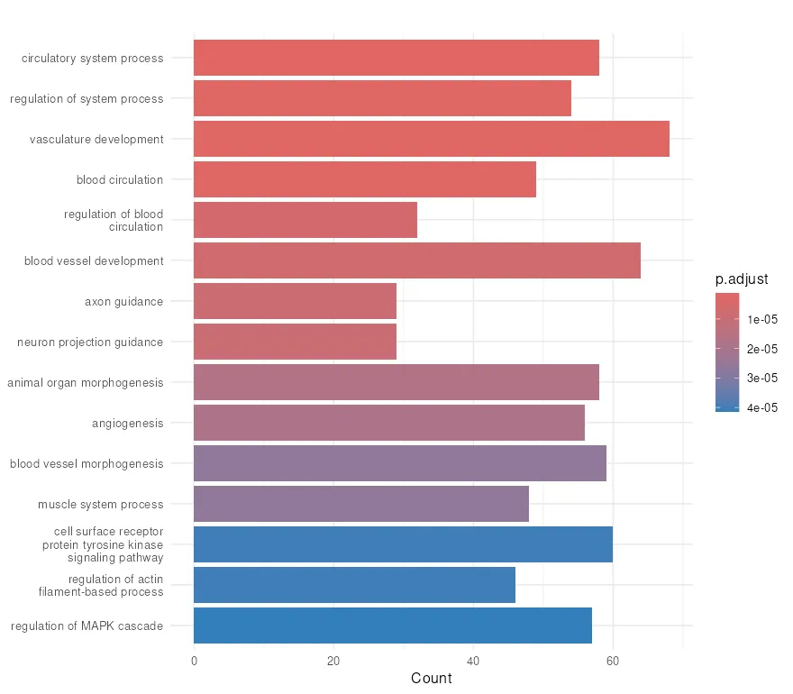 Bar plot of top 15 enriched GO Biological Process terms from ORA