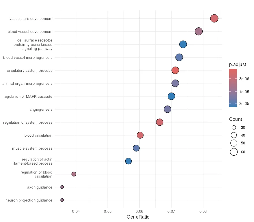 Dot plot of top 15 enriched GO Biological Process terms from ORA