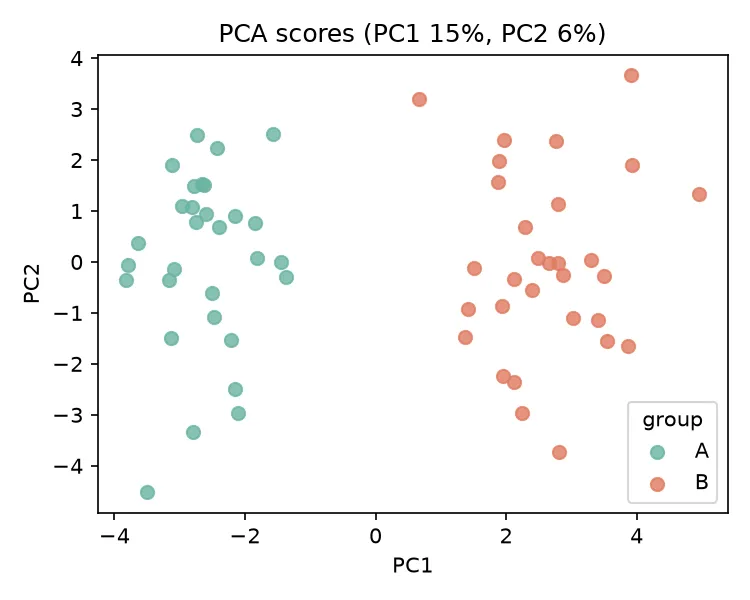 Samples on PC1 and PC2, colored by group (Python)