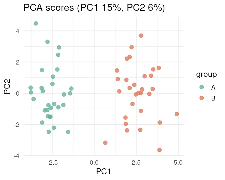 Samples on PC1 and PC2, colored by group (R)