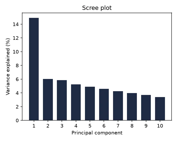 Scree plot of variance explained (Python)
