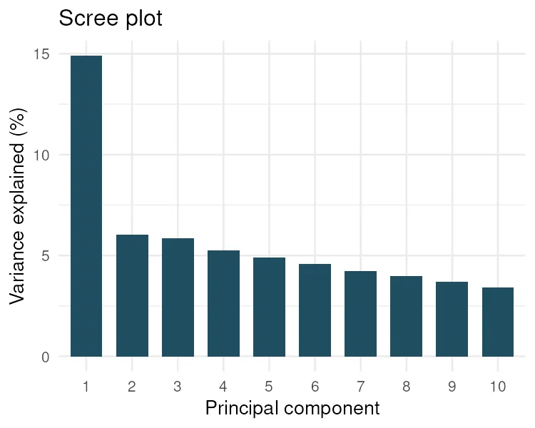 Scree plot of variance explained (R)