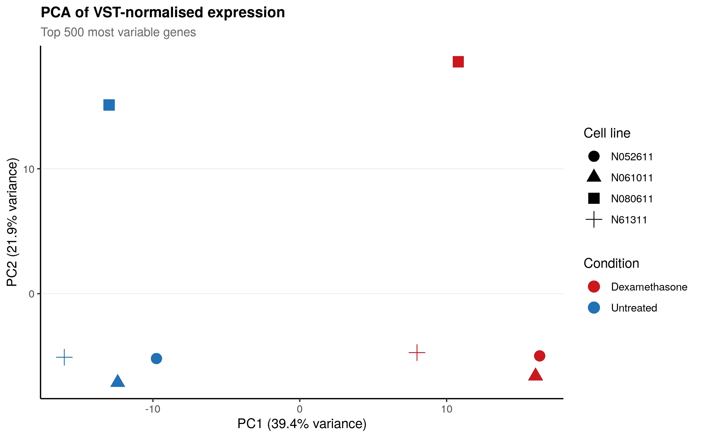 PCA of VST-normalised expression. Samples cluster by cell line on PC1 with treatment separating along PC2.