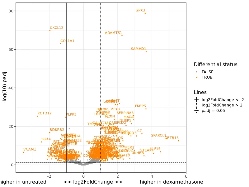 Pipeline-generated volcano plot of dexamethasone vs untreated comparison.