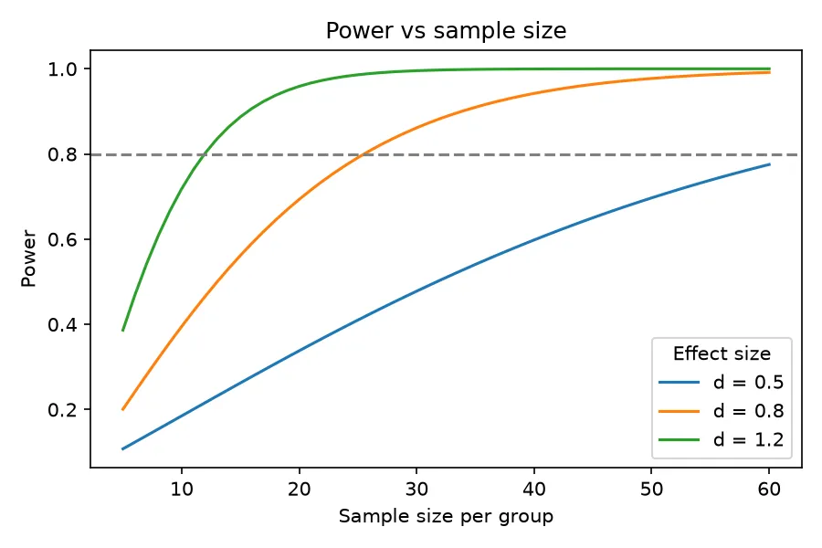 Power against sample size for three effect sizes (Python)