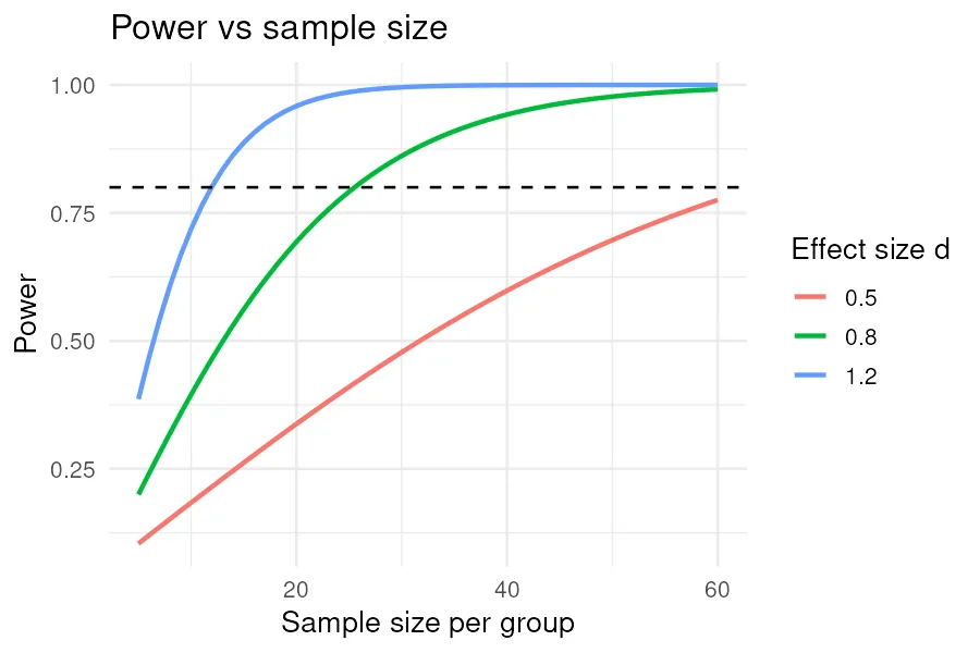 Power against sample size for three effect sizes (R)