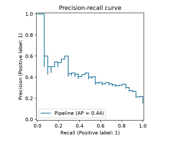 Precision-recall curve