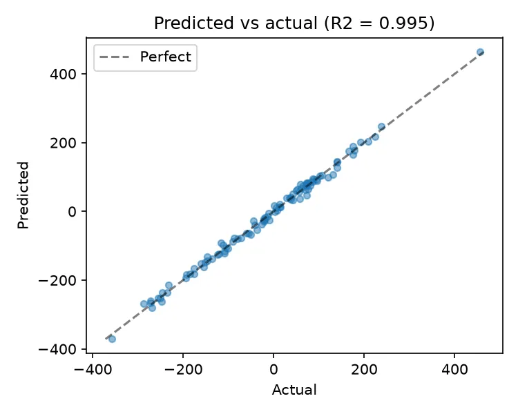 Predicted vs actual values, R-squared 0.995