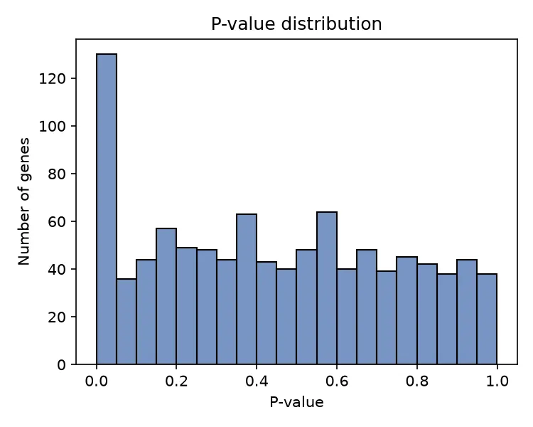 P-value histogram, uniform with a spike near zero (Python)
