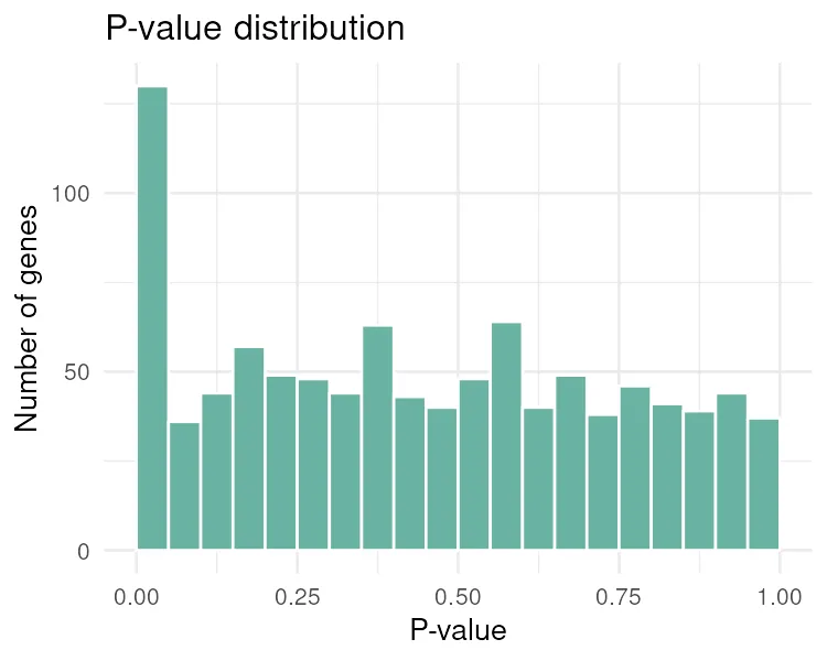 P-value histogram, uniform with a spike near zero (R)