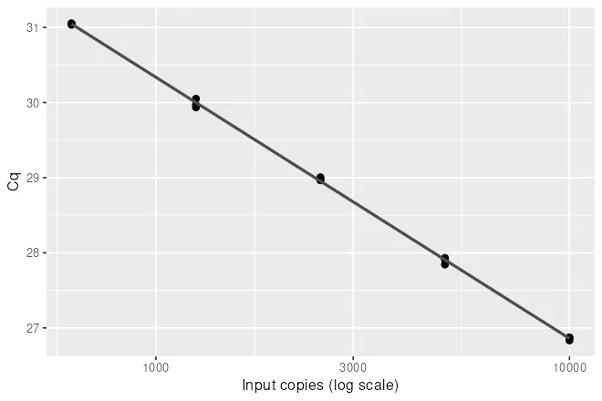 The standard curve: Cq against input copies on a log scale for the fifteen standard wells. The points fall on a straight line, because each tenfold increase in input needs the same number of fewer cycles.