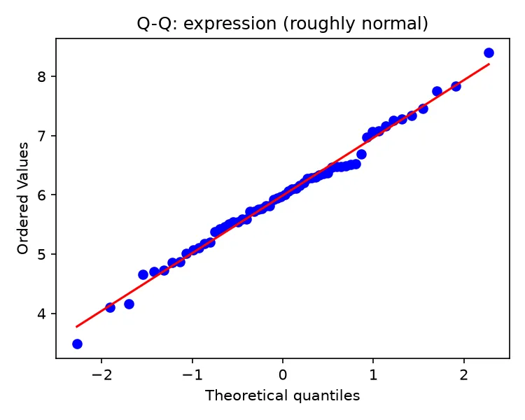 Q-Q plot of expression, close to the line (Python)