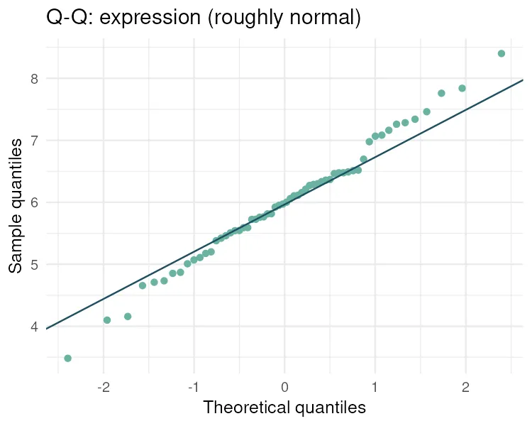 Q-Q plot of expression, close to the line (R)