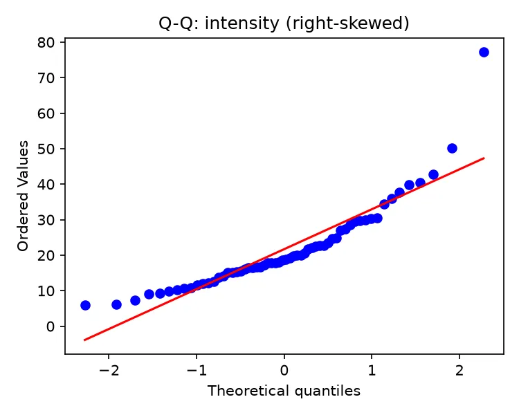 Q-Q plot of intensity, curving away from the line (Python)