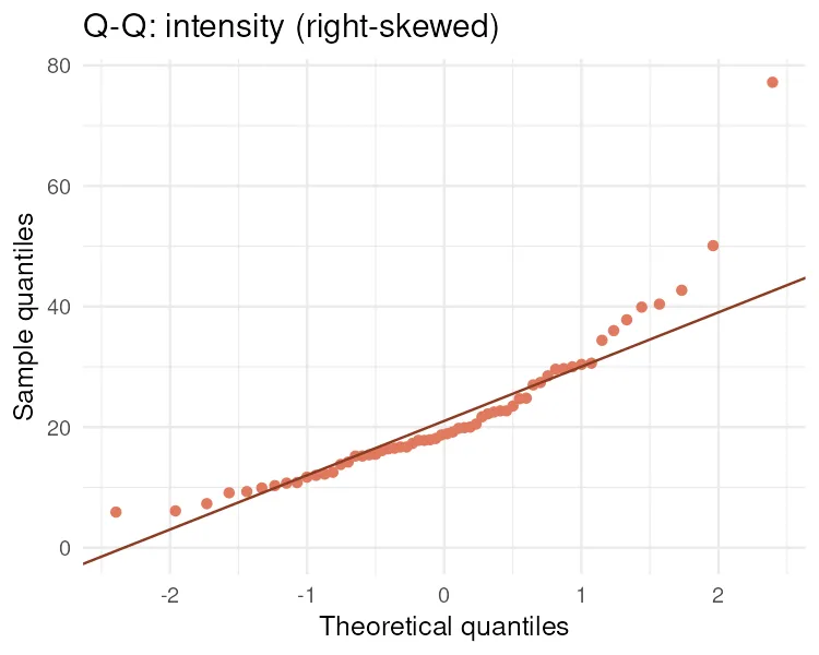 Q-Q plot of intensity, curving away from the line (R)