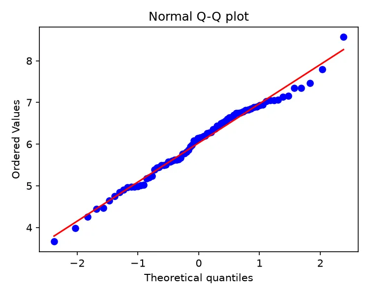 Normal Q-Q plot of expression in Python