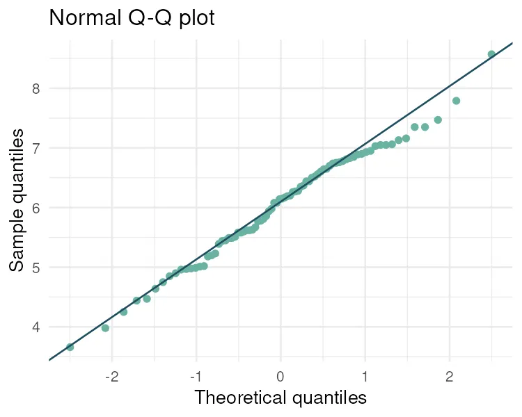 Normal Q-Q plot of expression in R