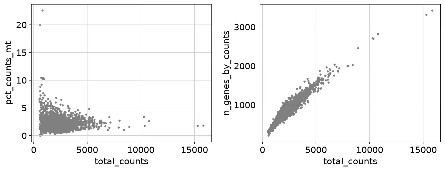 Two QC scatter plots. Mitochondrial percentage is flat across library sizes, and gene counts rise with total counts and flatten as saturation begins.