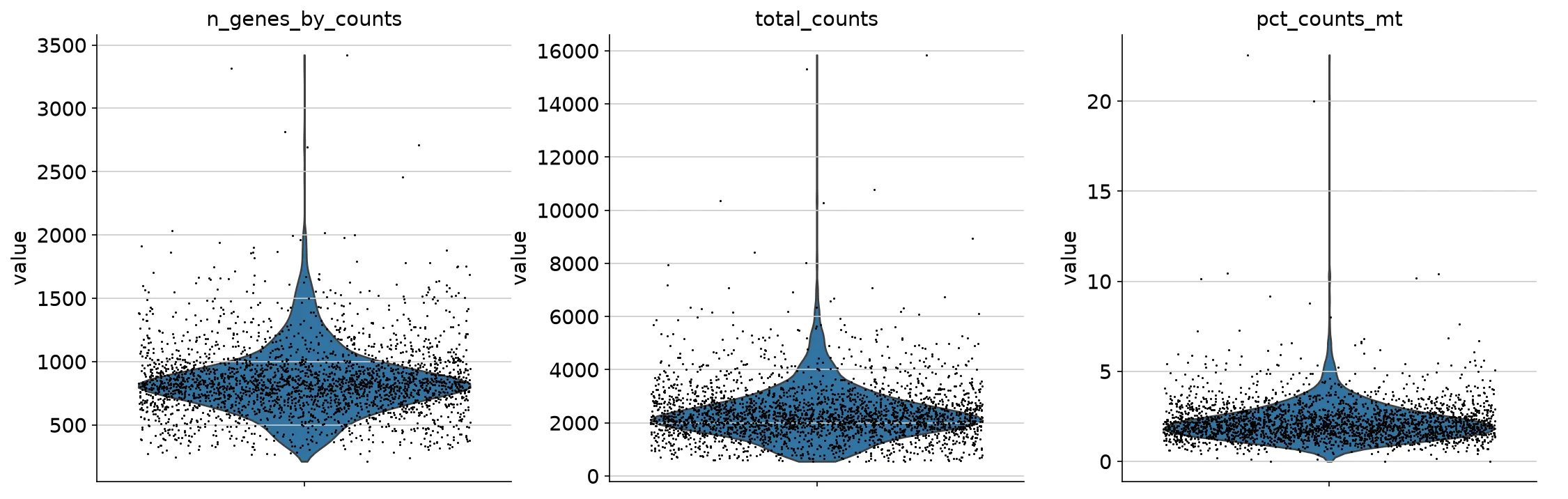 Violin plots of the three QC metrics over all 2,700 cells before filtering. Gene counts per cell peak between 500 and 1,500, total counts peak between 2,000 and 5,000 UMI, and the mitochondrial fraction stays under 10 percent for most cells.