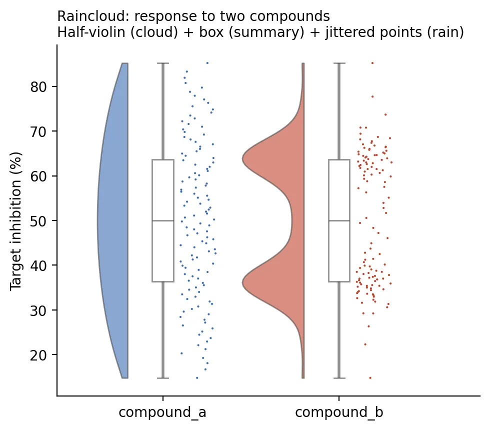 Raincloud of target inhibition for two compounds, compound A one hump and compound B two (Python)