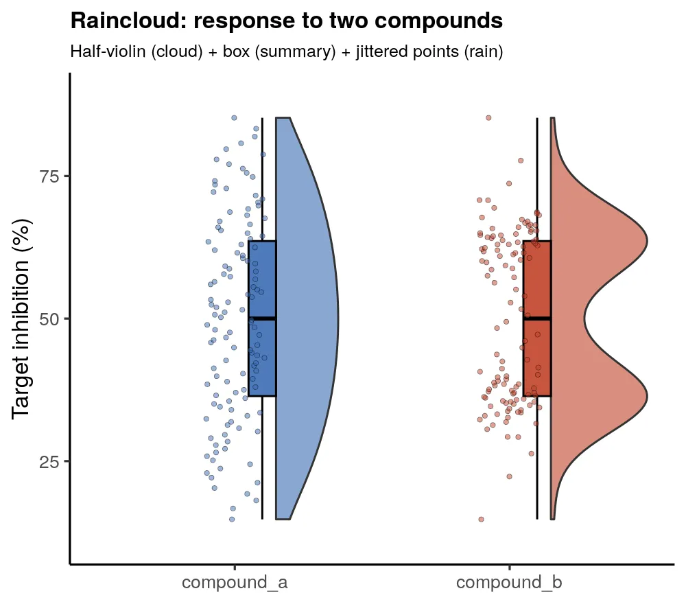 Raincloud of target inhibition for two compounds, compound A one hump and compound B two (R)