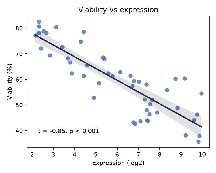 Viability against expression with the fitted line (Python)