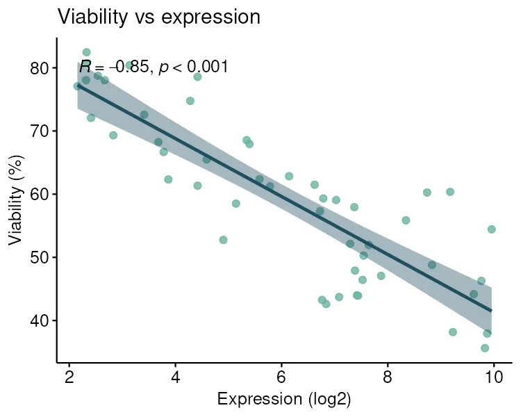 Viability against expression with the fitted line (R)