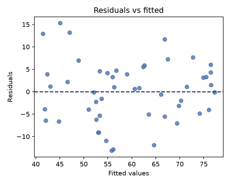Residuals versus fitted values (Python)