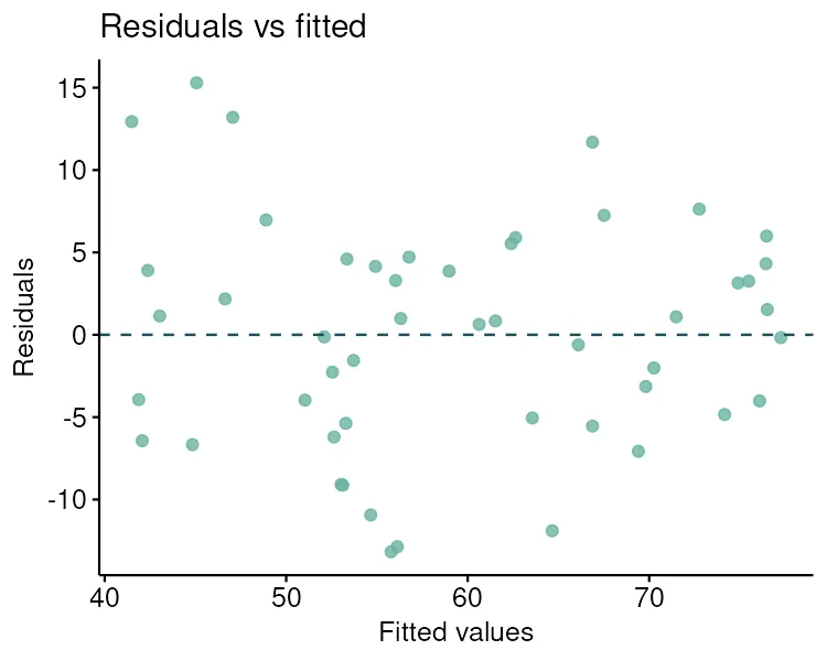 Residuals versus fitted values (R)