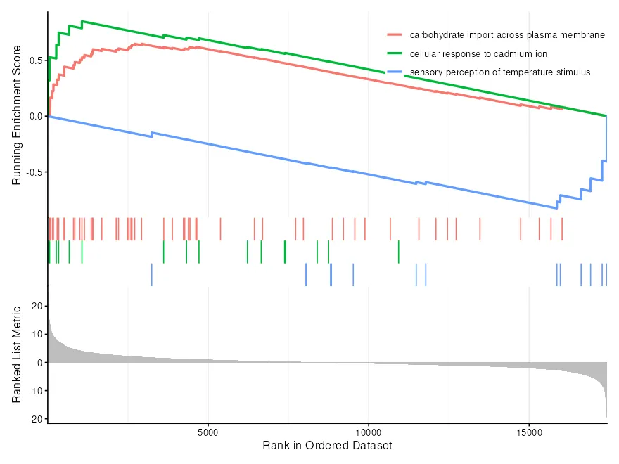 Running enrichment score curves for the three strongest terms, with the tick marks showing where each term’s genes sit in the ranking and the ranked list metric below, running from about 20 down to about minus 20.