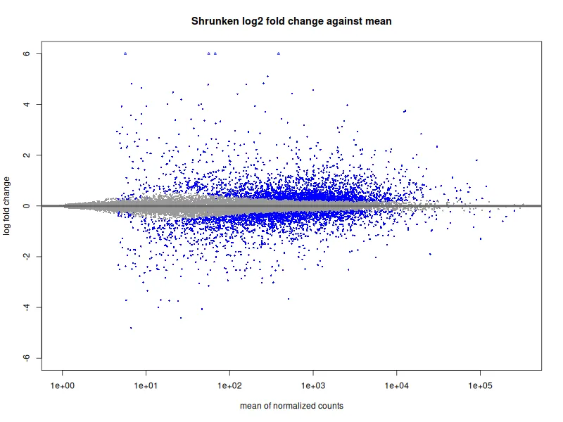MA plot of the airway comparison. The cloud narrows toward zero at the left, where mean expression is low, and the significant genes are coloured across the full range of expression.