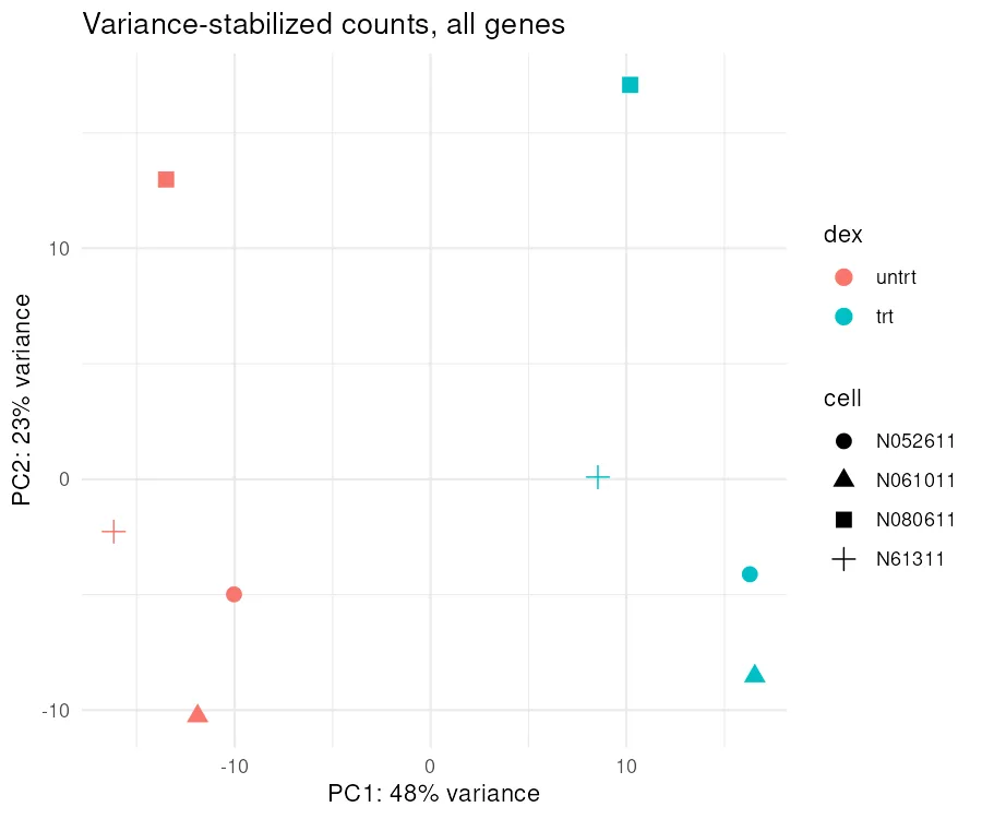 PCA of the eight samples on variance-stabilized counts. Treated and untreated separate along the first axis, and the four cell lines separate along the second.