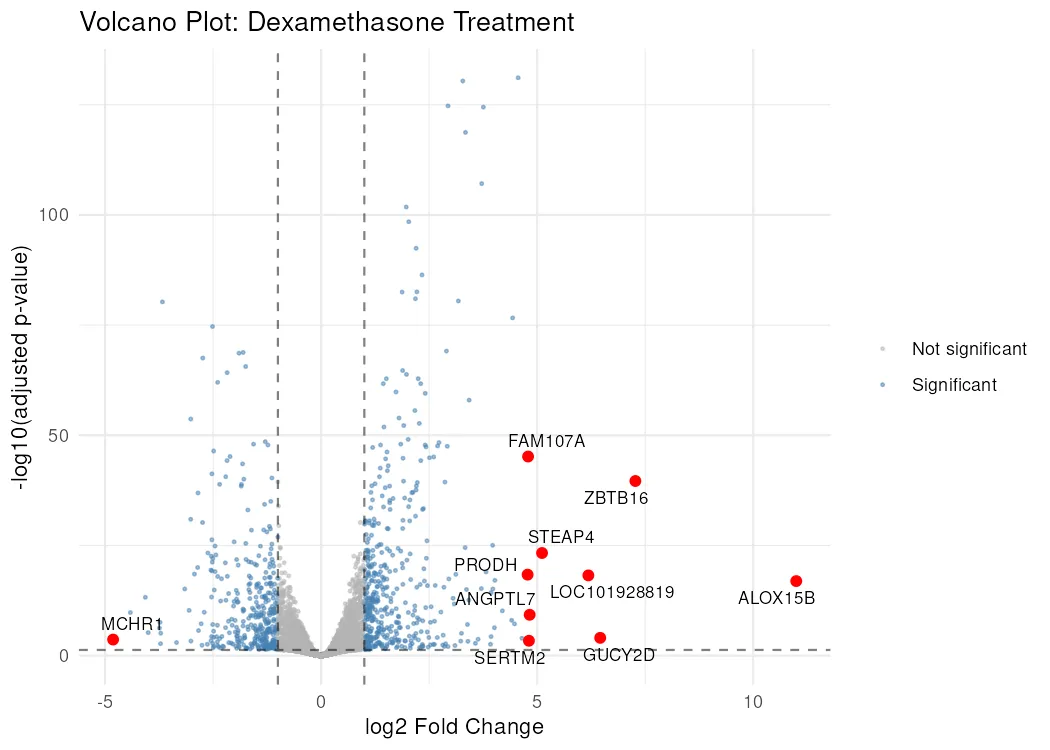 Volcano plot of the dexamethasone comparison. ALOX15B is the rightmost labelled gene, near a log2 fold change of 11, ZBTB16 and FAM107A are the highest of the labelled genes, and MCHR1 is the only labelled gene on the downregulated side.