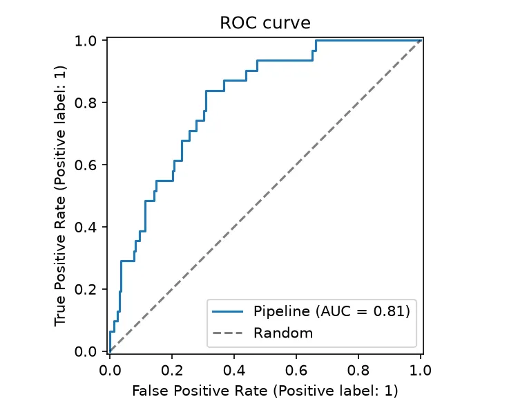 ROC curve