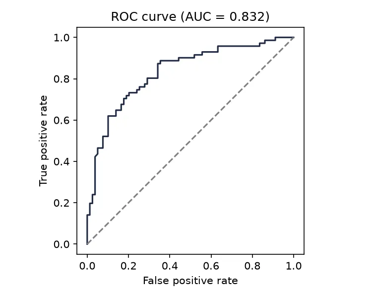 ROC curve for the biomarker (Python)
