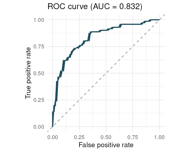 ROC curve for the biomarker (R)