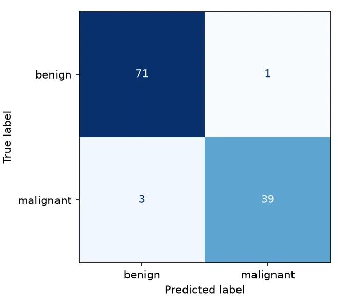 scikit-learn | Bench to Insights