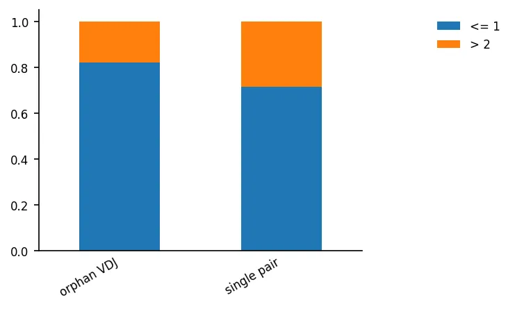 Clonal expansion of the tumour biopsy, split by chain pairing. Expanded clusters make up close to a fifth of the orphan-beta cells and close to three tenths of the paired cells.