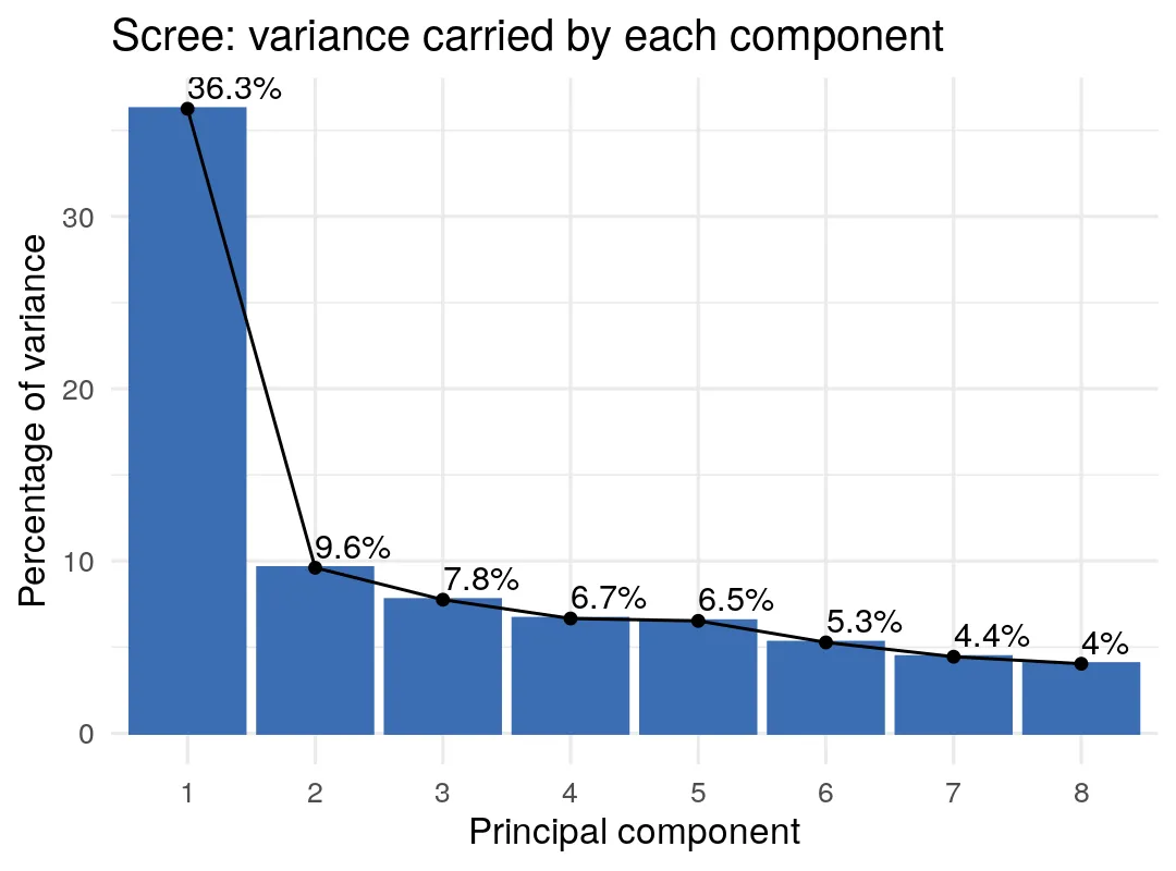 Scree plot with percentage labels, PC1 at 36.3 percent falling to 4 percent by PC8