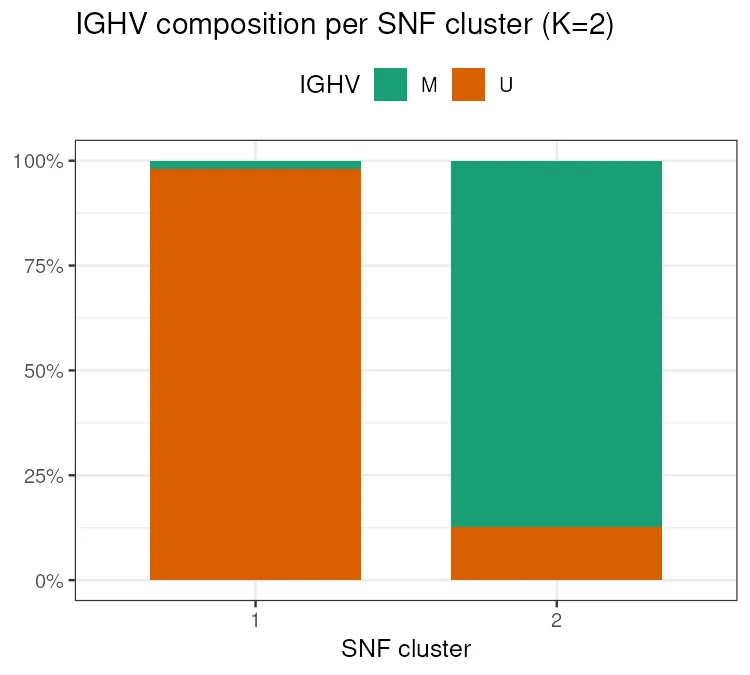 IGHV composition within each SNF cluster (R)