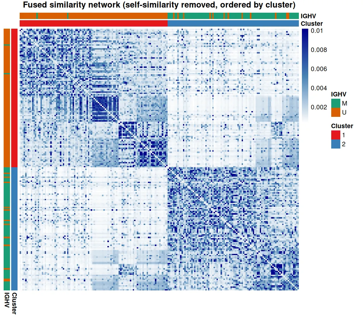Fused similarity network heatmap, two blocks aligned with IGHV status (R)