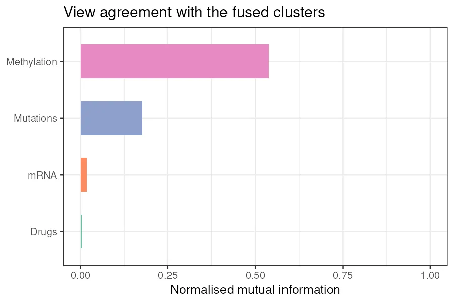 View agreement with the fused clusters, methylation dominant (R)