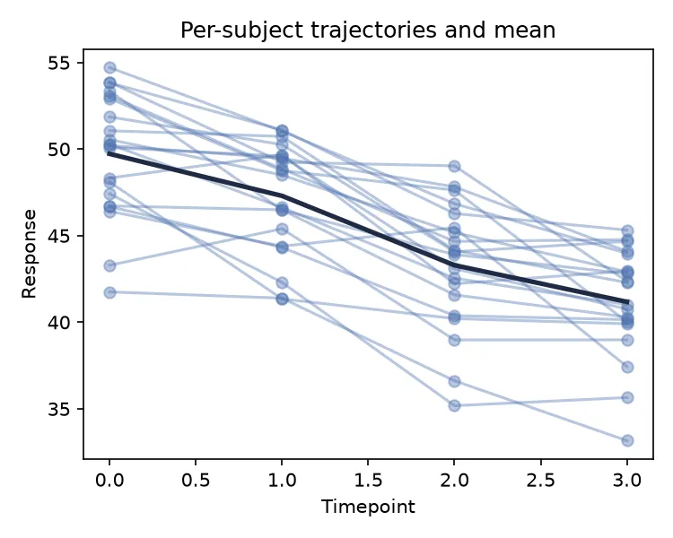Per-subject response trajectories with the mean (Python)
