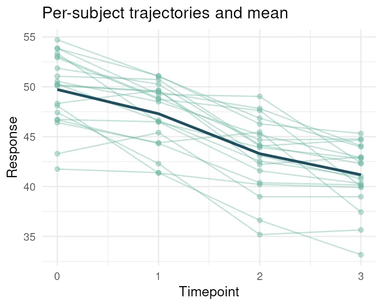 Per-subject response trajectories with the mean (R)