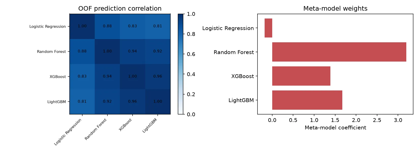 Left: correlation heatmap of the base models’ OOF predictions. Right: the meta-model coefficients